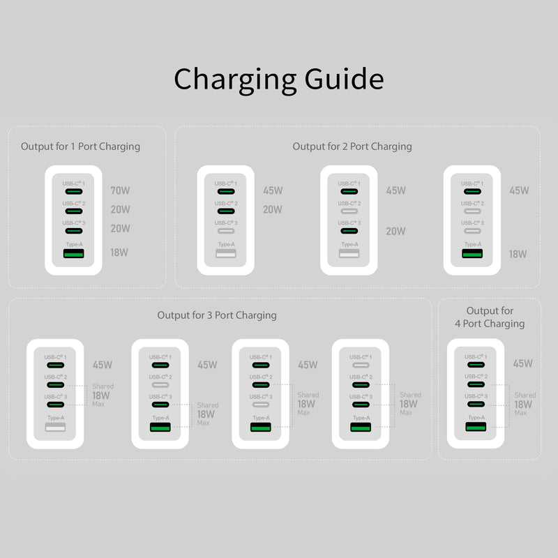 70W GaN USB-C® 4-Port Charger